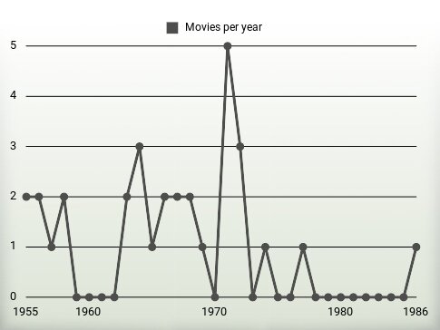 Movies per year