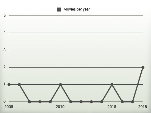 Movies per year