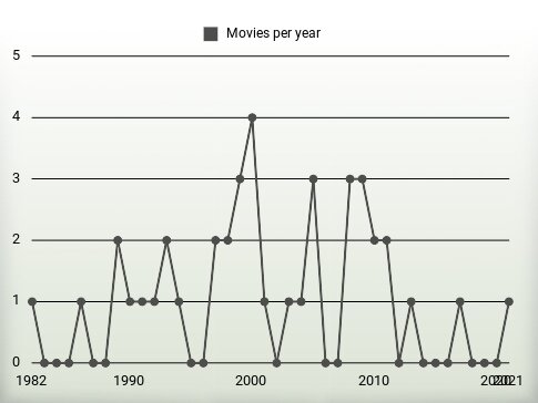 Movies per year