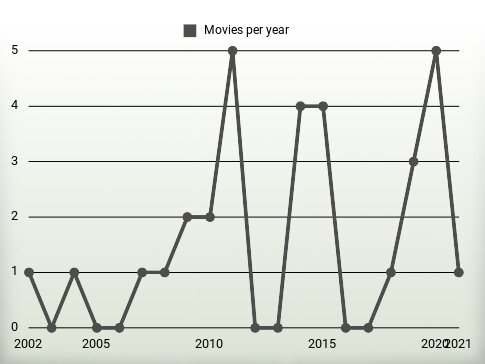 Movies per year