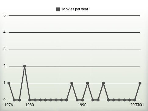 Movies per year