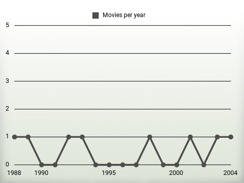 Movies per year