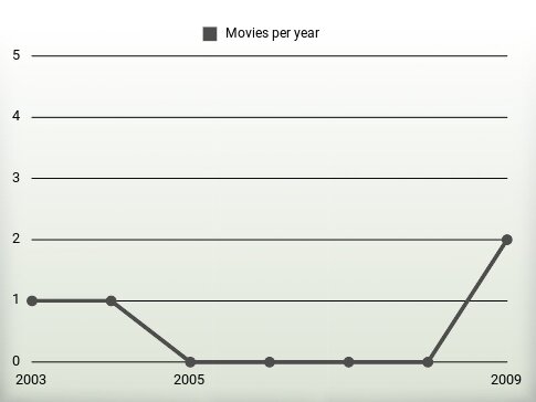 Movies per year