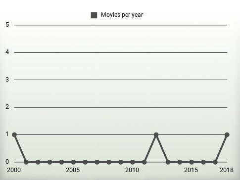 Movies per year