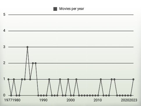 Movies per year