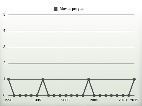 Movies per year