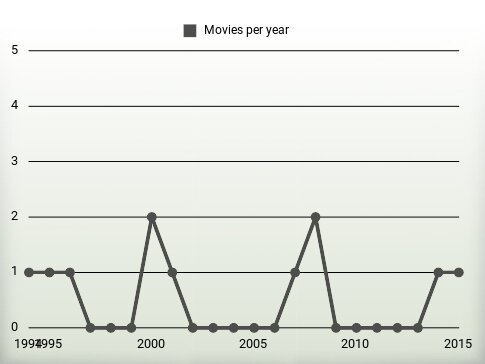 Movies per year