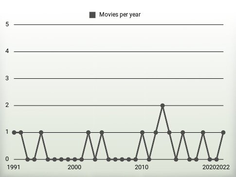 Movies per year