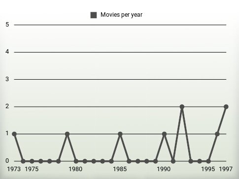 Movies per year