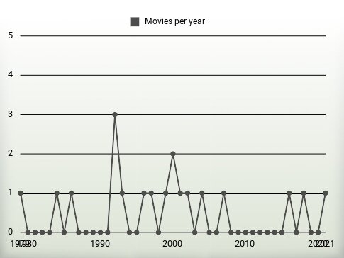 Movies per year