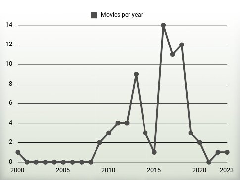 Movies per year