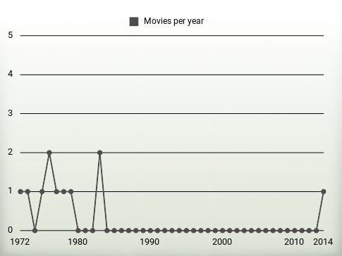 Movies per year