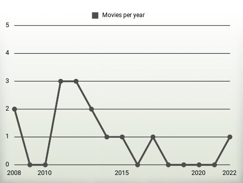 Movies per year