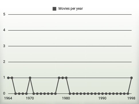 Movies per year