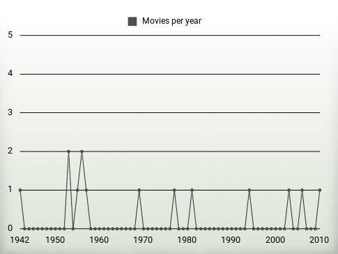 Movies per year