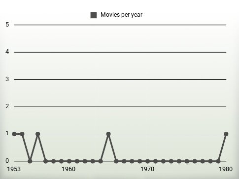 Movies per year