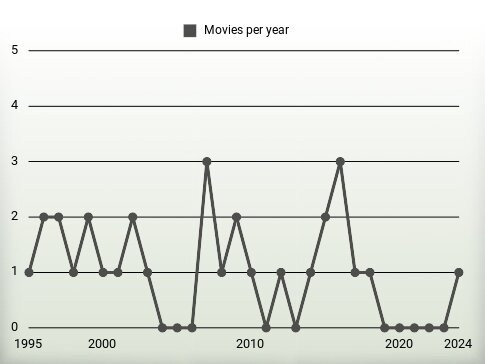 Movies per year