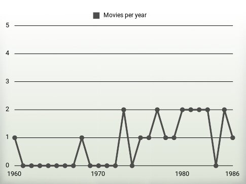 Movies per year