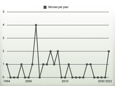 Movies per year