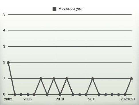 Movies per year