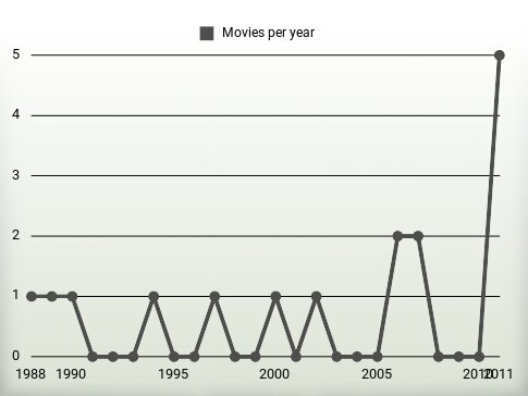 Movies per year