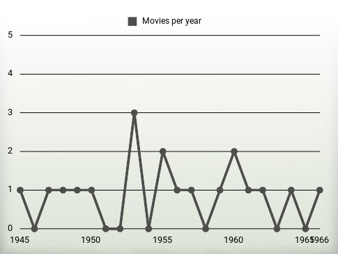 Movies per year