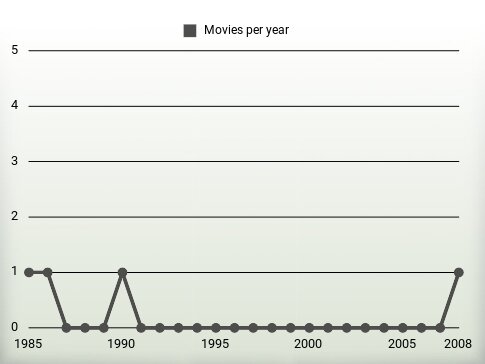 Movies per year