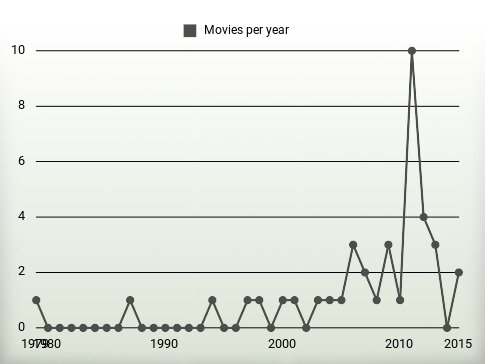 Movies per year