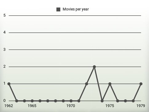 Movies per year