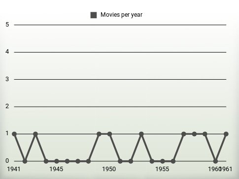 Movies per year