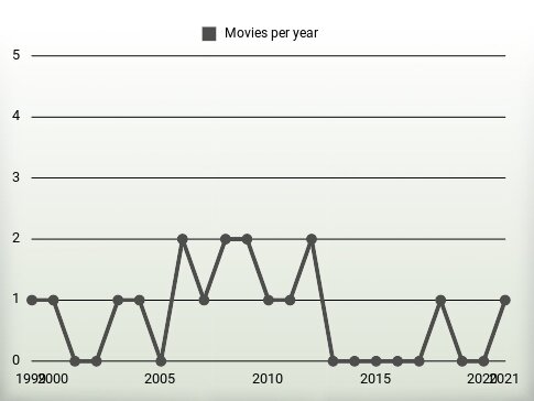 Movies per year