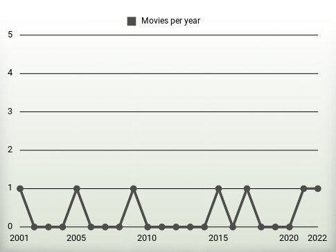 Movies per year