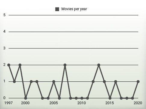 Movies per year