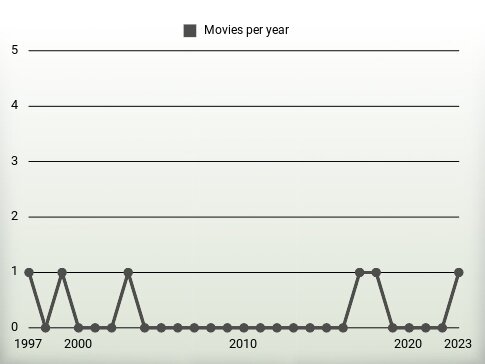 Movies per year