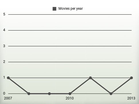 Movies per year