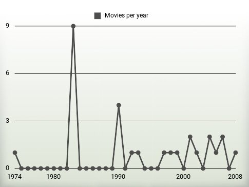 Movies per year