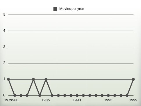 Movies per year