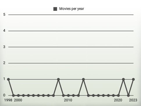 Movies per year