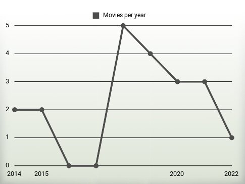 Movies per year