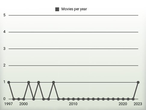 Movies per year