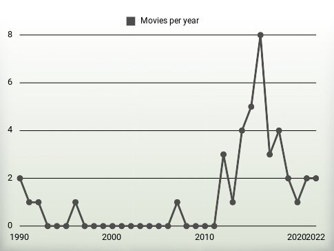 Movies per year