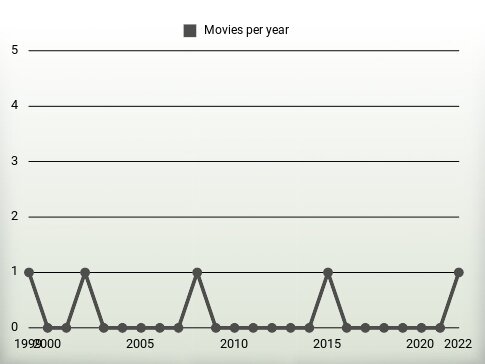 Movies per year