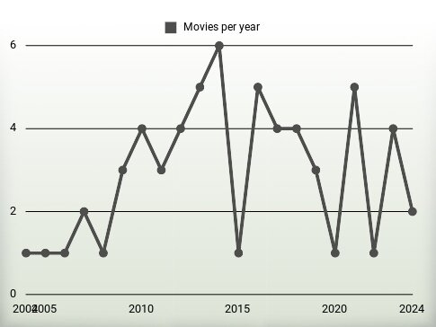 Movies per year