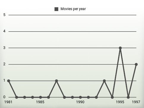 Movies per year