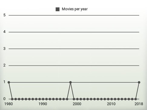 Movies per year