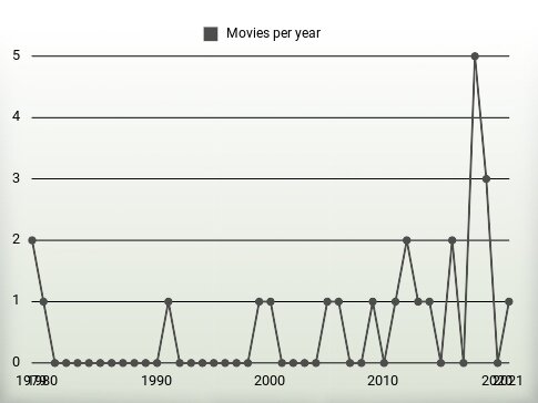 Movies per year