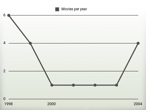 Movies per year