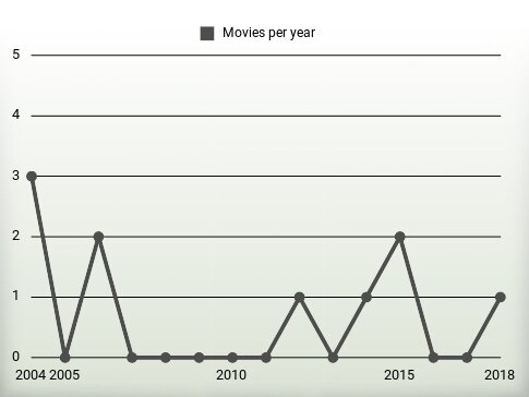 Movies per year