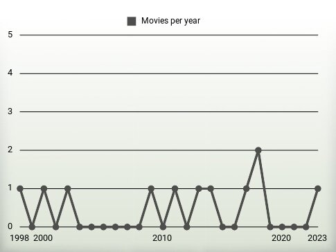 Movies per year