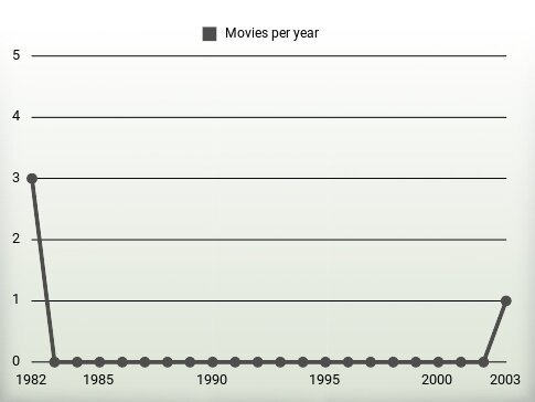 Movies per year